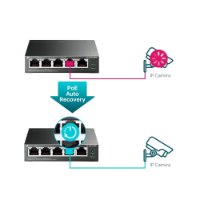מתג חכם TP-Link 5-Port Gigabit Easy Smart Switch with 4-Port PoE+ TL-SG105PE – אינפוגרפיקה מציגה תהליך שחזור אוטומטי