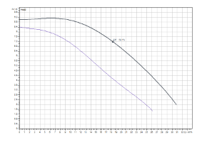 TOP-S 50/10 2-SPEEDS (1~230 V, PN 6/10)