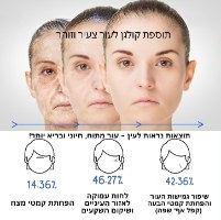 סרום למניעה ומתיחת קמטים
