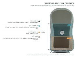 מושב עיסוי שיאצו עם פונקציית סריקת גוף Medics Care MC-2370 BodySync – תרשים של מושב עיסוי אפור המציג אזורי עיסוי עם הסברים