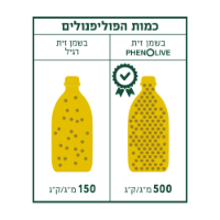 שמן זית עשיר בפוליפנולים| 500 מ"ל | Phenolive ברא צמחים