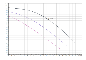 TOP-S 40/10 (3~400/230 V, PN 6/10)