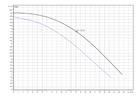 TOP-S 40/10 2-SPEEDS (1~230 V, PN 6/10)