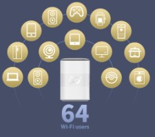 ראוטר סלולרי ZTE MC888 WiFi-6 AX3600 5G – אינפוגרפיקה מציגה 64 משתמשי WiFi ומגוון מכשירים חכמים