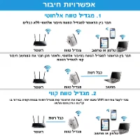 מגדיל טווח קליטת WIFI