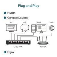מתג שולחני 8 פורטים Tp-Link SG108 Gigabit – אינפוגרפיקה המציגה את אופן חיבור המתג והתקנים שונים לרשת הביתית