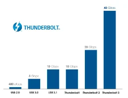 כרטיס הרחבה Thunderbolt™3 DSL7540 2-Port