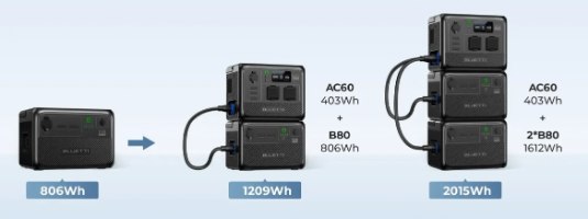 סוללת הרחבה Bluetti B80P 806Wh – אינפוגרפיקה הממחישה הגדלת כוח למערכת Bluetti עם יחידות נוספות