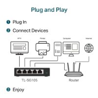 מתג שולחני TP-Link 5 Ports Gigabit 10/100/1000Mbps TL-SG105 – אינפוגרפיקה המציגה את חיבור המתג למגוון התקנים בקלות