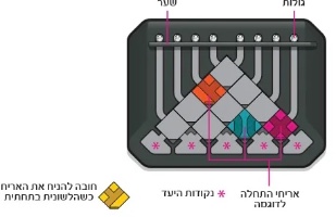 גלגול במבוך