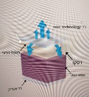 מזרן קיסריה SENSE ICE סנס אייס