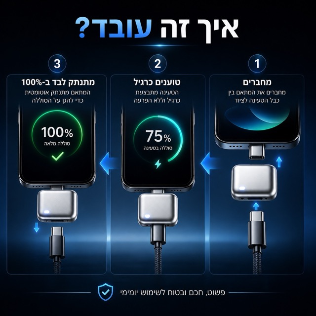 איך המטען החכם ChargerPro Type-C עובד