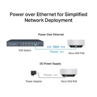 מגדיל טווח יחידות Tp-Link Deco X50-PoE AX3000 Mesh 3 – אינפוגרפיקה המדגימה חיבור חשמל באמצעות PoE או מתאם חיצוני 5GHz