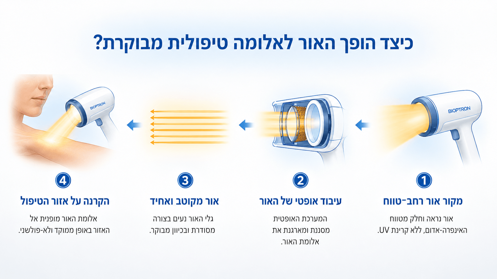 תמונת המחשת תהליך קרן האור
