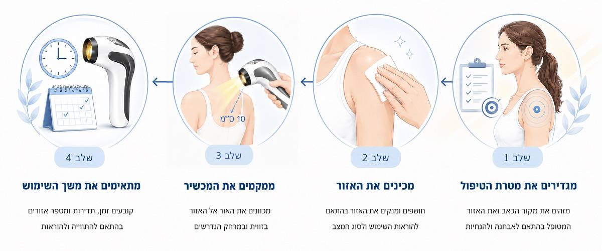 המחשת תהליך הטיפול בביופטרון