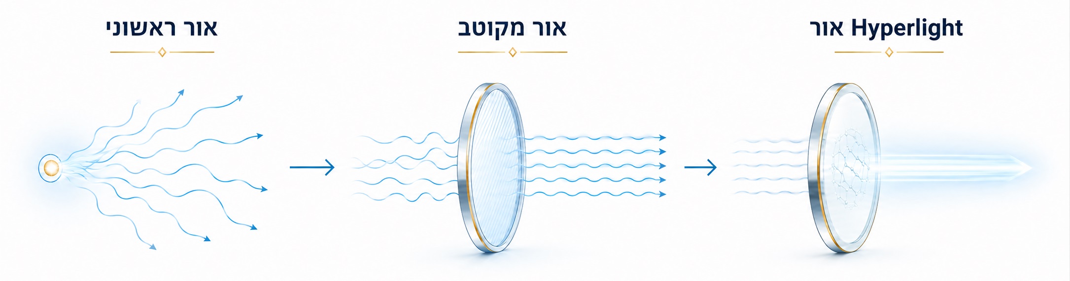 המחשת אלומה לאחר תהליך הקיטוב והסינון