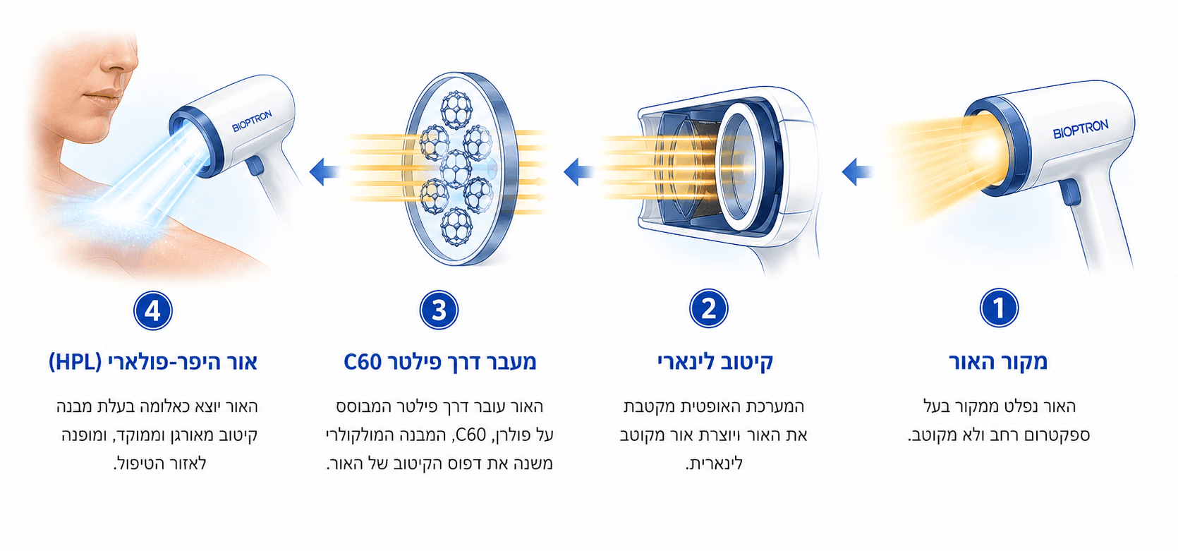 המחשת תהליך יצירת האור ההיפר-פולארי