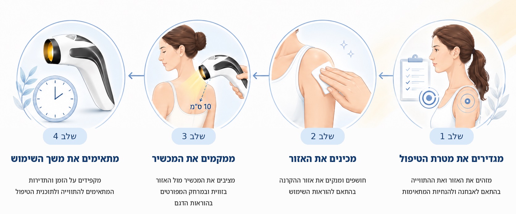 כיצד מתבצע הטיפול בפועל