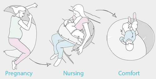 Illustration of the using positions of MoonLove pregnancy and nursing pillow during pregnancy, breastfeeding and a Bean bag for babies and toddlers  