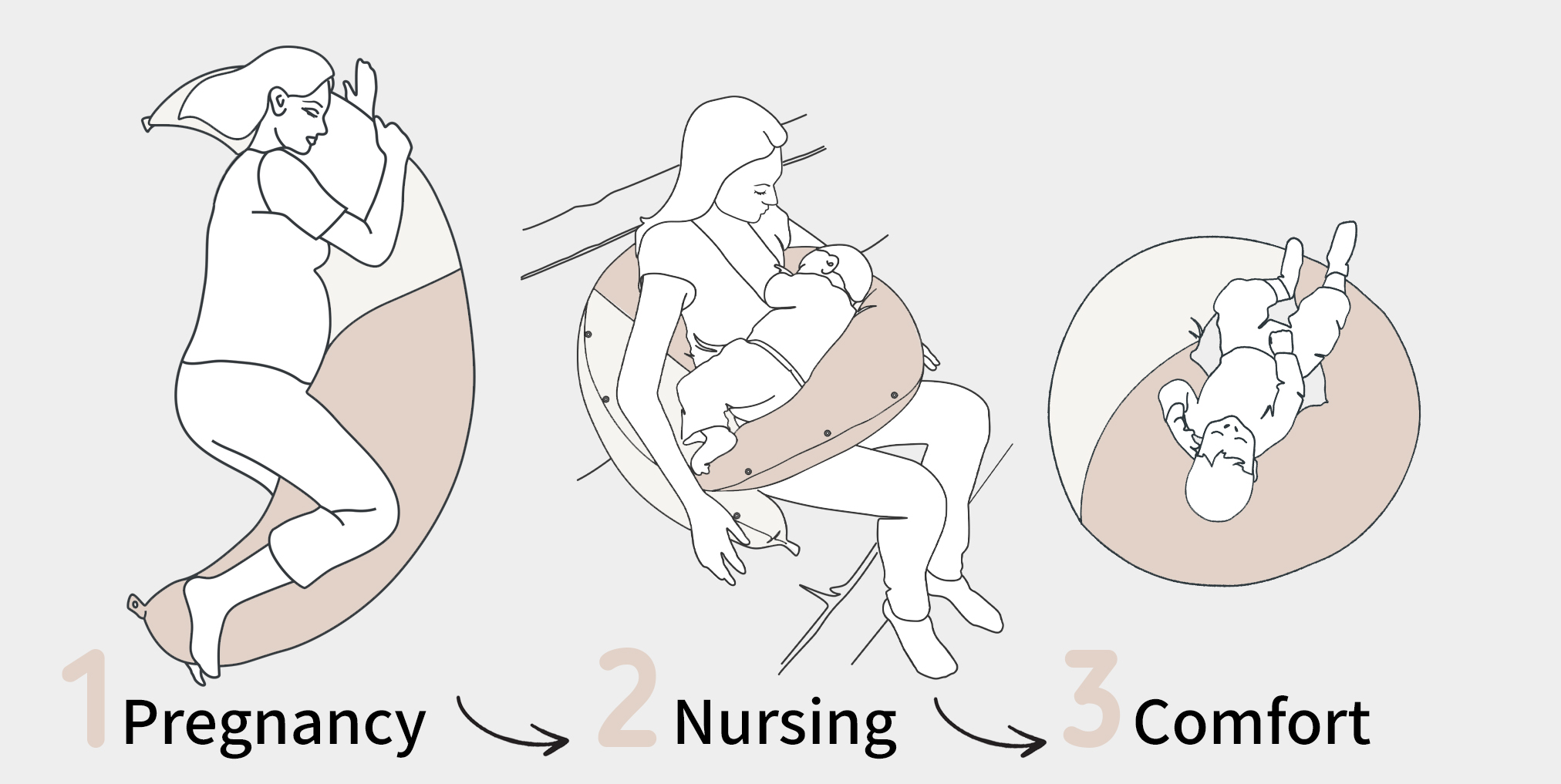 3-in-1: An innovative pregnancy and nursing pillow that allows precise, personalized adjustment to your body at every stage of pregnancy and breastfeeding. It helps thousands of women in Israel sleep better during pregnancy and breastfeed comfortably with hands-free support. Features snap buttons that fasten together to create a cozy pouf for your baby. The image shows illustrations of usage positions with the innovative pregnancy and nursing pillow that allows precise, personalized adjustment to your body at every stage of pregnancy and breastfeeding: during pregnancy, during breastfeeding, and for your baby’s comfort.