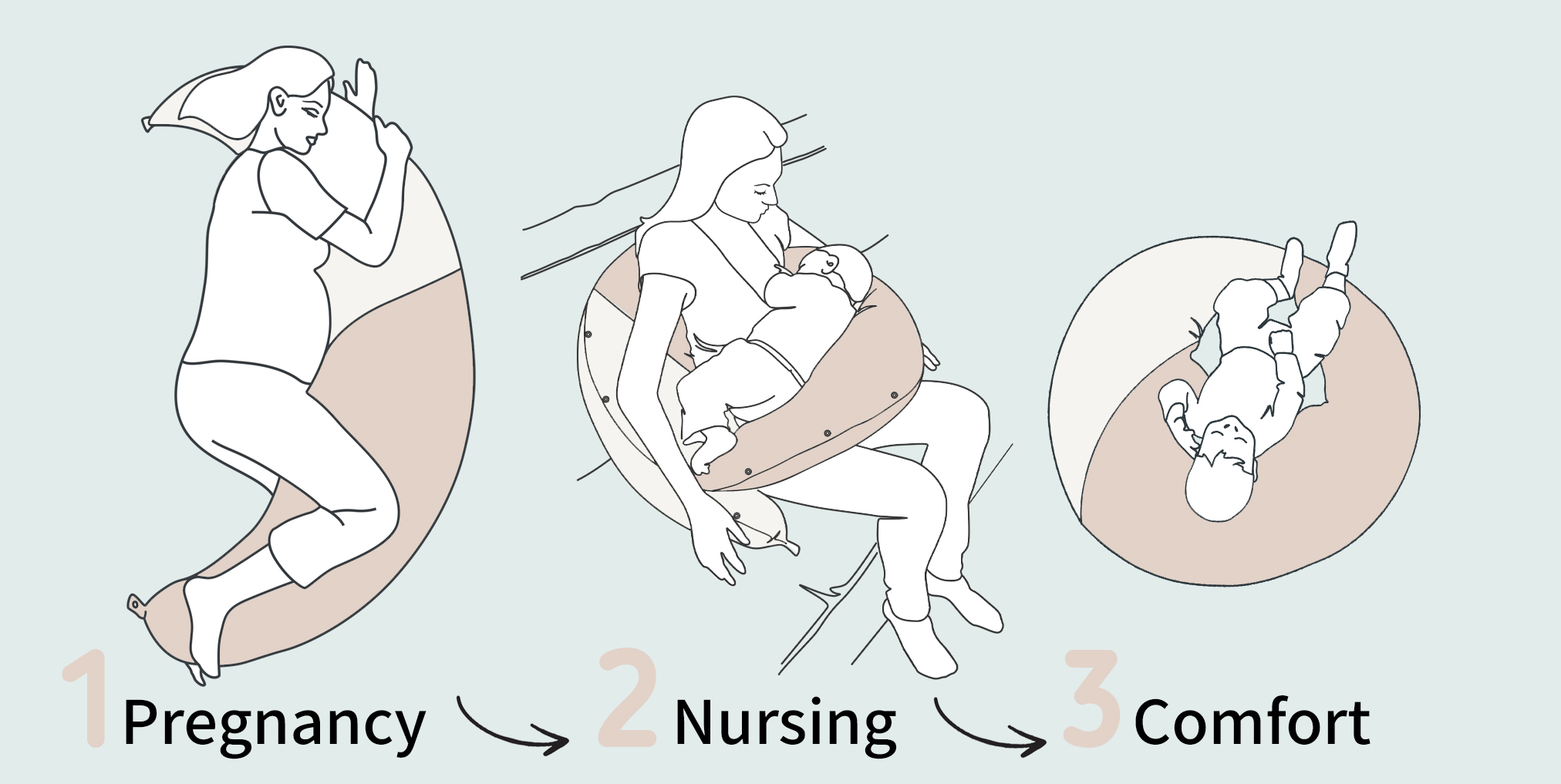 3-in-1: An innovative pregnancy and nursing pillow that allows precise, personalized adjustment to your body at every stage of pregnancy and breastfeeding. It helps thousands of women in Israel sleep better during pregnancy and breastfeed comfortably with hands-free support. Features snap buttons that fasten together to create a cozy pouf for your baby. The image shows illustrations of usage positions with the innovative pregnancy and nursing pillow that allows precise, personalized adjustment to your body at every stage of pregnancy and breastfeeding: during pregnancy, during breastfeeding, and for your baby’s comfort.