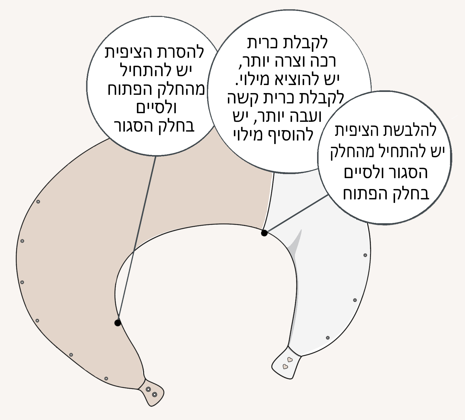 3 ב- 1: כרית הריון והנקה חדשנית שמאפשרת התאמה אישית ומדויקת לגוף שלך בכל שלב בהריון ובהנקה. מסייעת לאלפי נשים בישראל לישון טוב יותר בהריון ולהיניק בנוחות ובידיים חופשיות. בעלת לחצניות שנסגרות ויוצרות פוף מפנק לבייבי שלך. בתמונה: אישה מניקה תינוק עם כרית הנקה מונלאב MoonLove של קואליטה Koalita הכוללת תיקתקים להנקה בידיים חופשיות. בתמונה:איור של כרית הריון והנקה מונלאב ועליה עיגולים עם הסברים לגבי המילוי